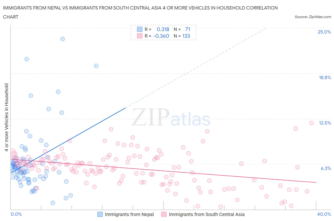 Immigrants from Nepal vs Immigrants from South Central Asia 4 or more Vehicles in Household