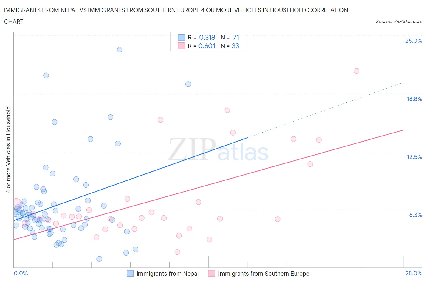 Immigrants from Nepal vs Immigrants from Southern Europe 4 or more Vehicles in Household