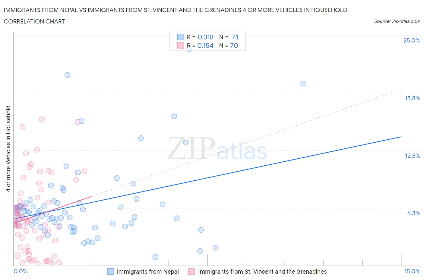 Immigrants from Nepal vs Immigrants from St. Vincent and the Grenadines 4 or more Vehicles in Household