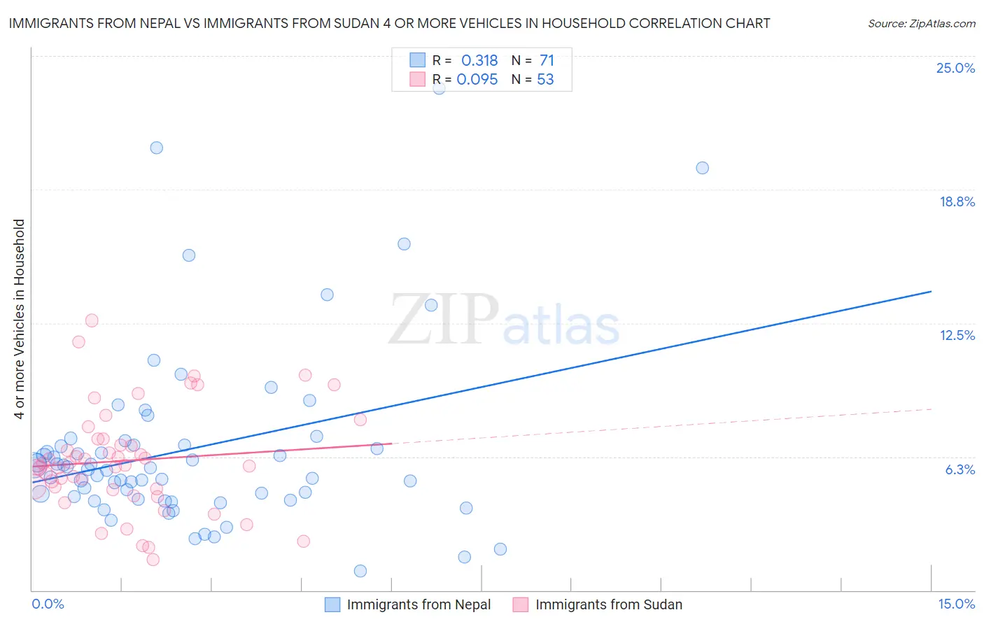 Immigrants from Nepal vs Immigrants from Sudan 4 or more Vehicles in Household