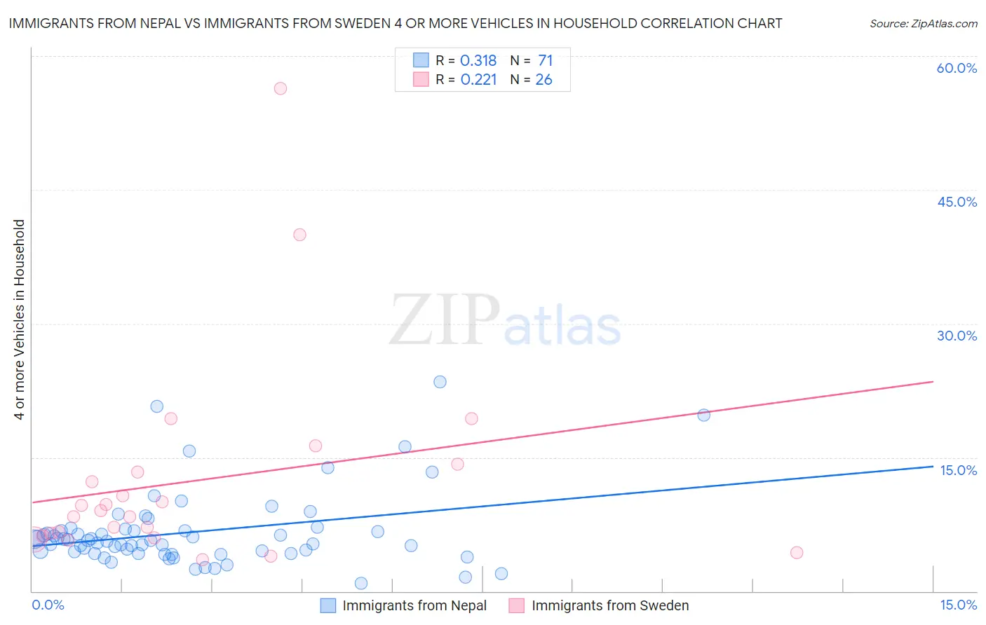 Immigrants from Nepal vs Immigrants from Sweden 4 or more Vehicles in Household