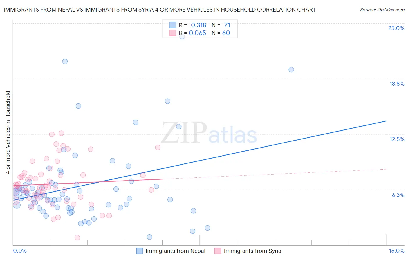 Immigrants from Nepal vs Immigrants from Syria 4 or more Vehicles in Household
