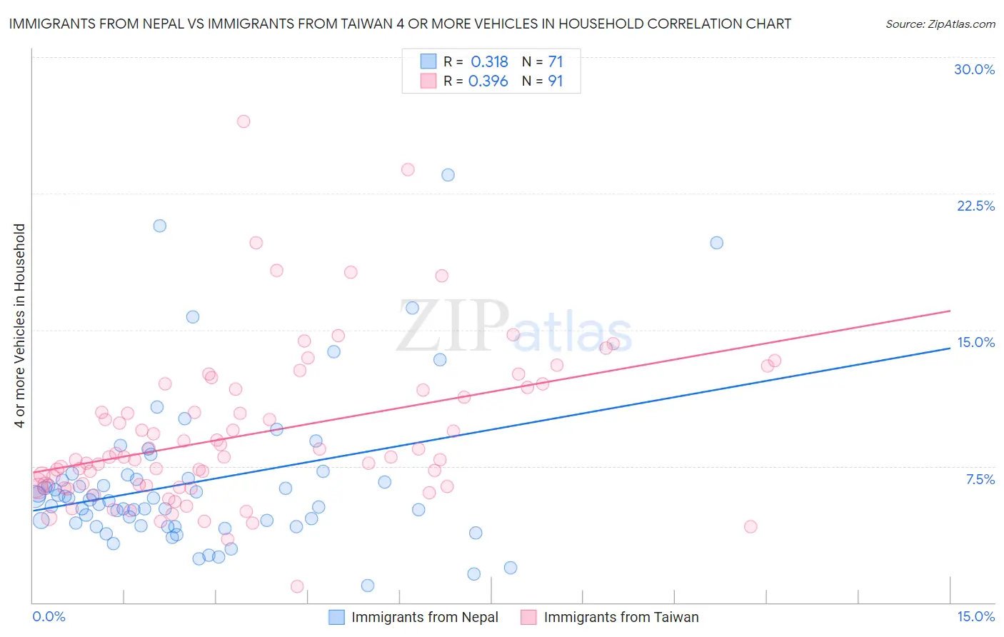 Immigrants from Nepal vs Immigrants from Taiwan 4 or more Vehicles in Household