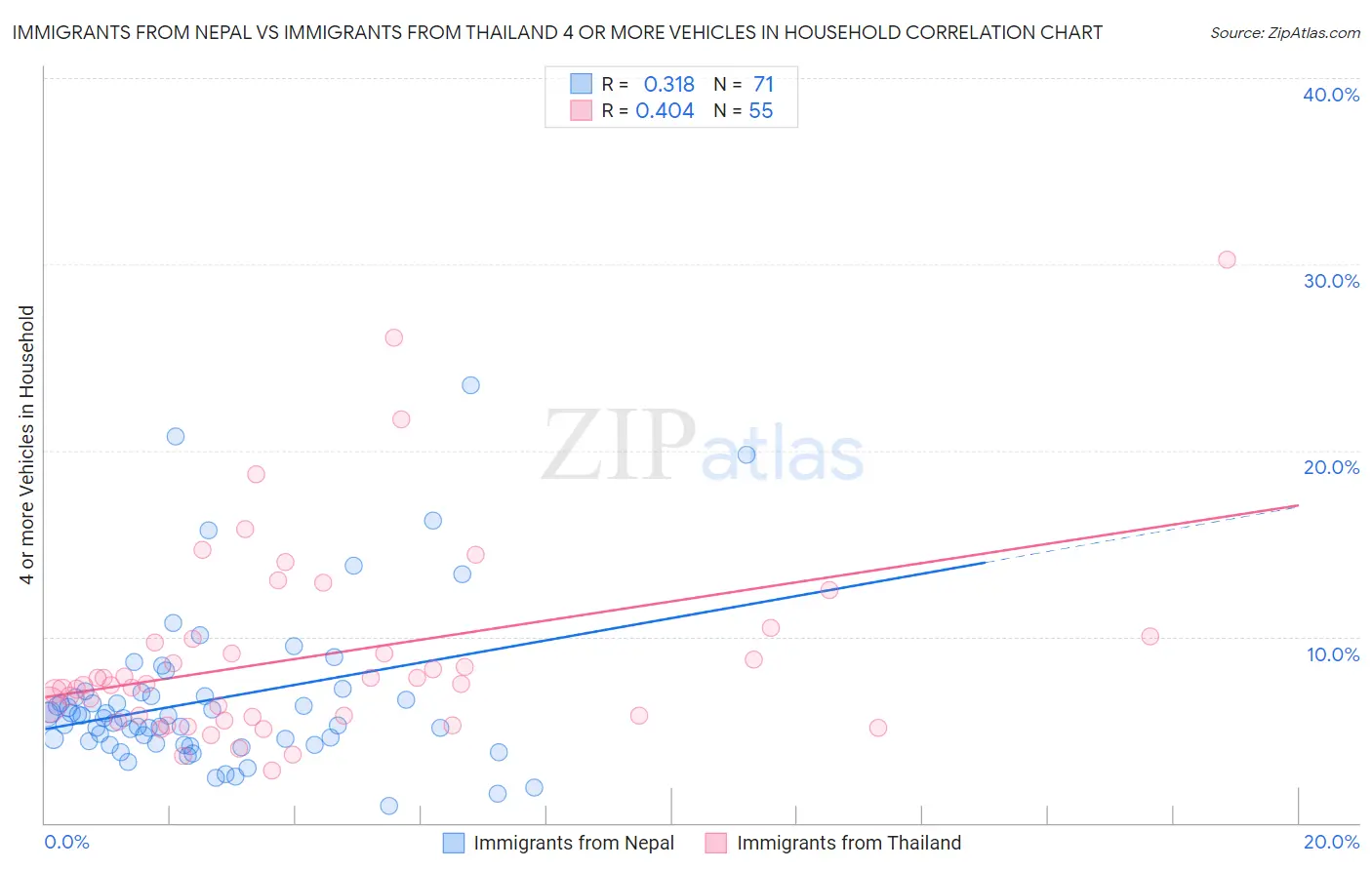 Immigrants from Nepal vs Immigrants from Thailand 4 or more Vehicles in Household
