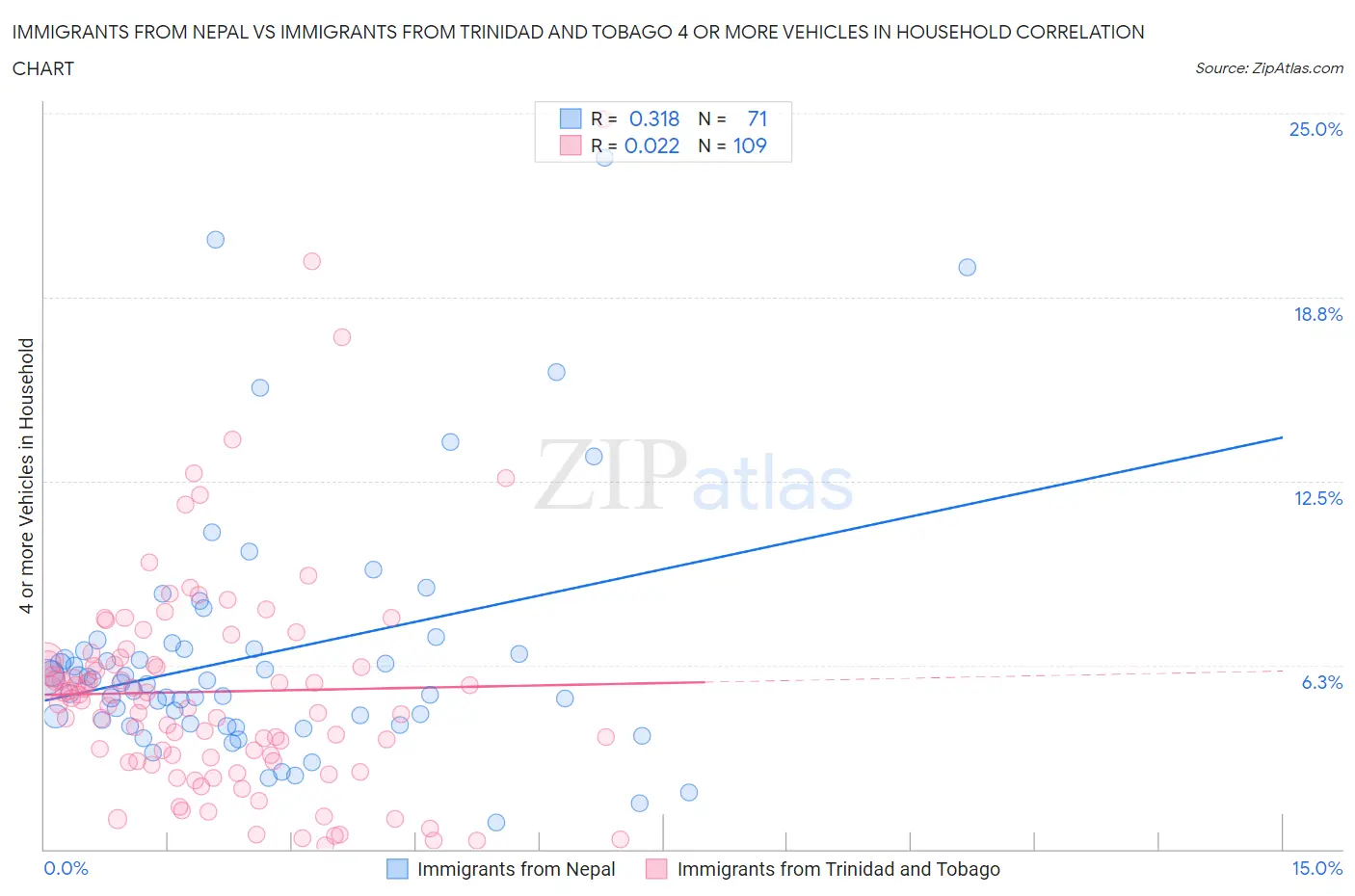Immigrants from Nepal vs Immigrants from Trinidad and Tobago 4 or more Vehicles in Household