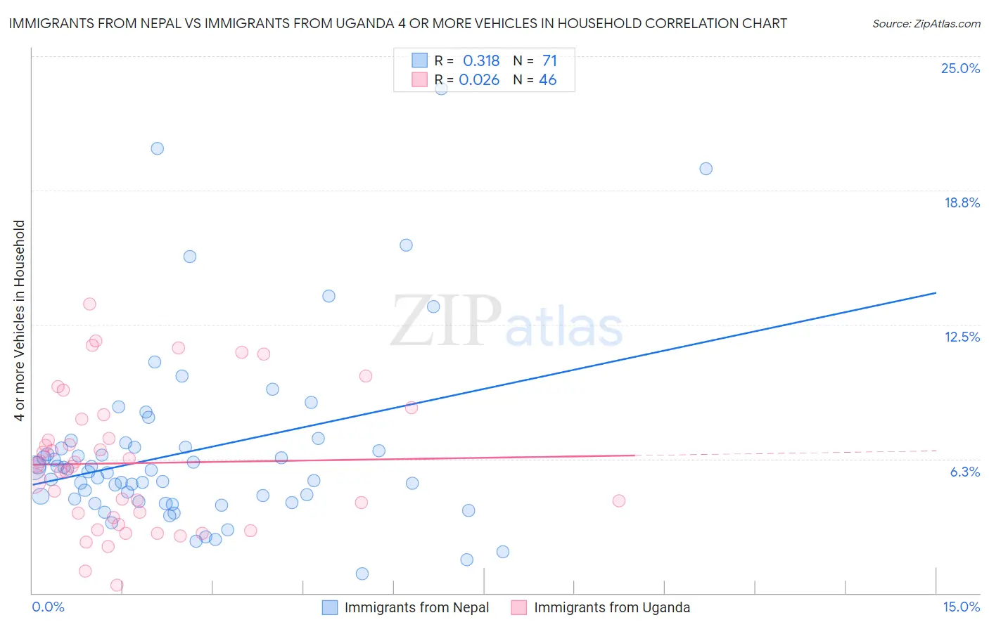 Immigrants from Nepal vs Immigrants from Uganda 4 or more Vehicles in Household