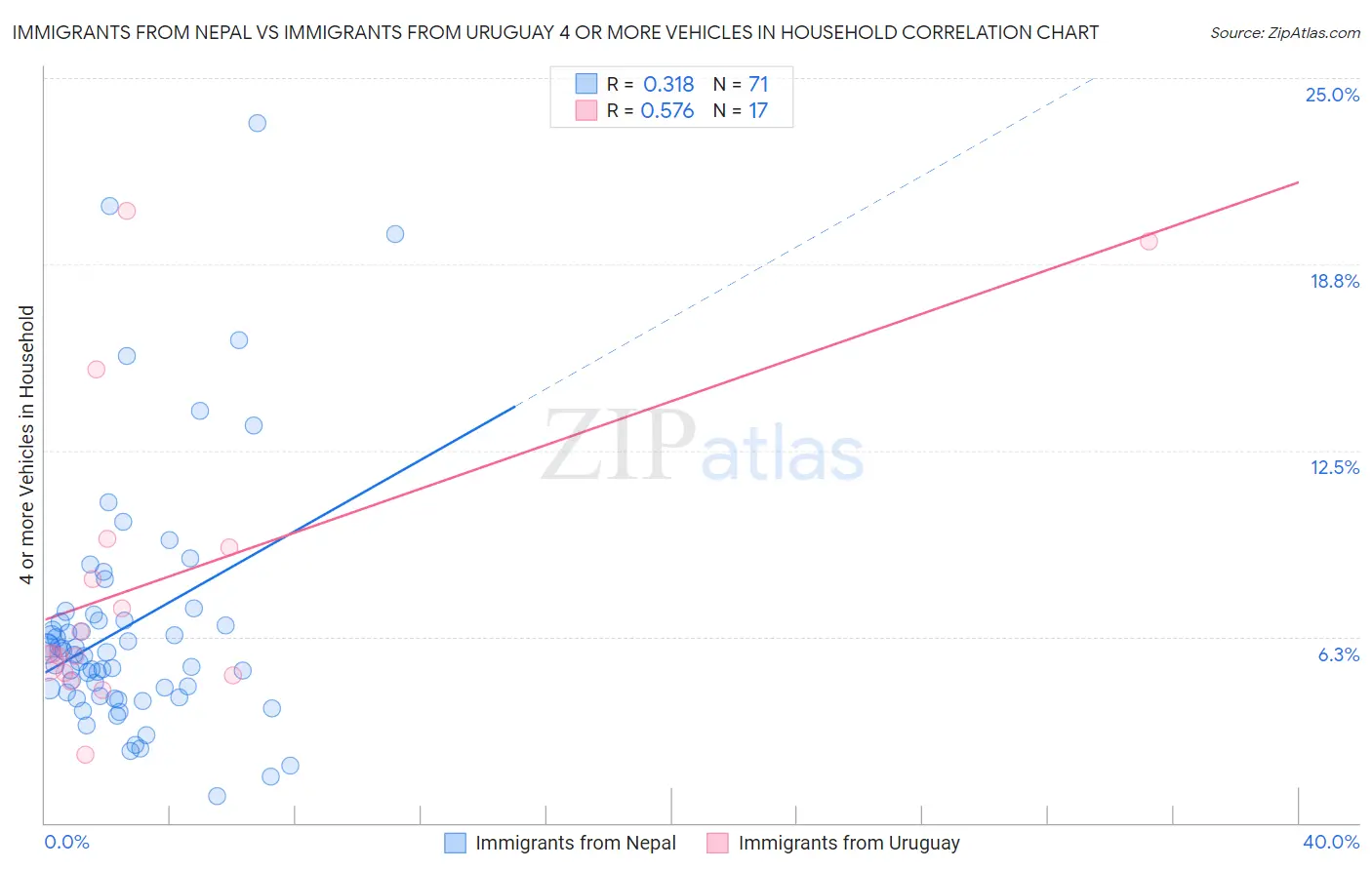Immigrants from Nepal vs Immigrants from Uruguay 4 or more Vehicles in Household