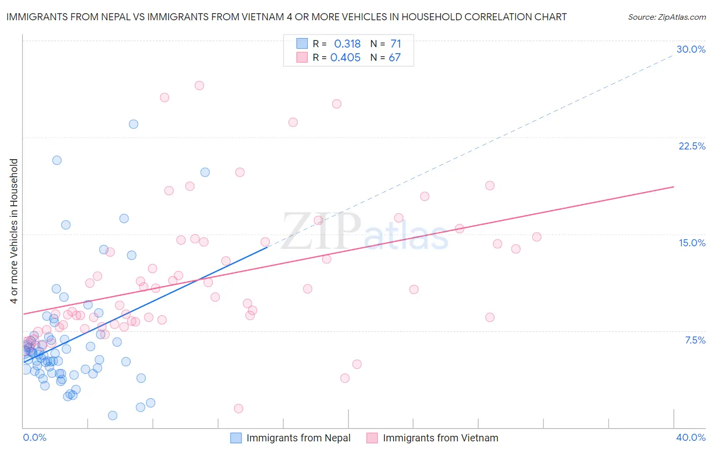Immigrants from Nepal vs Immigrants from Vietnam 4 or more Vehicles in Household