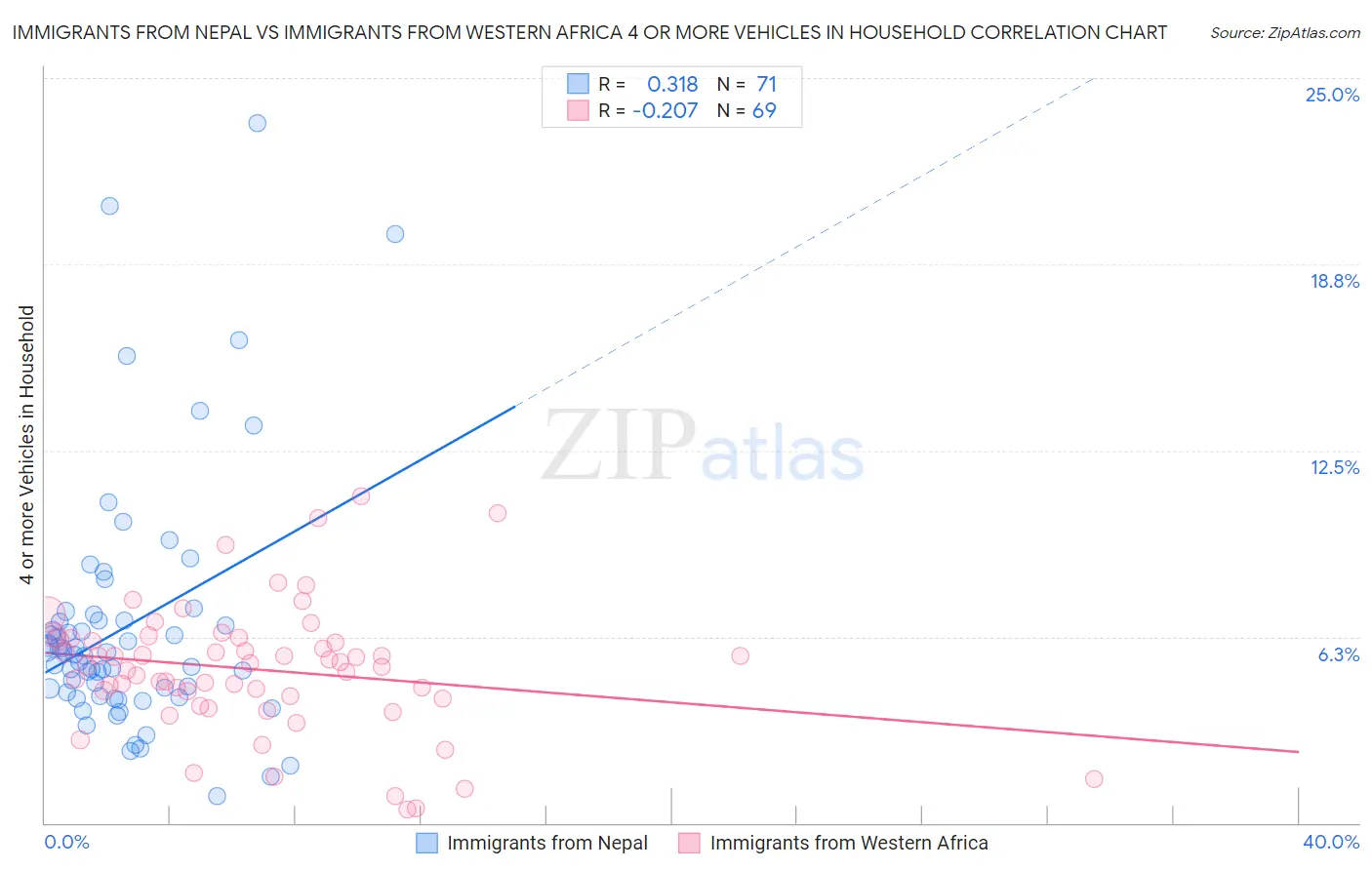 Immigrants from Nepal vs Immigrants from Western Africa 4 or more Vehicles in Household