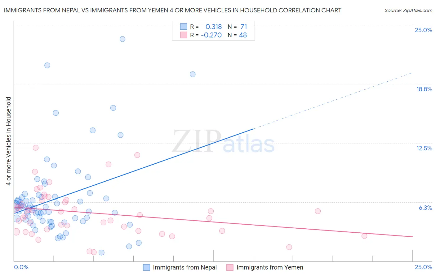 Immigrants from Nepal vs Immigrants from Yemen 4 or more Vehicles in Household