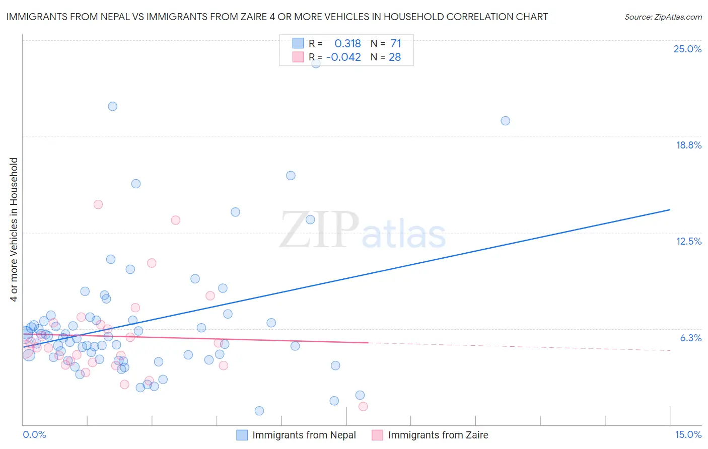 Immigrants from Nepal vs Immigrants from Zaire 4 or more Vehicles in Household