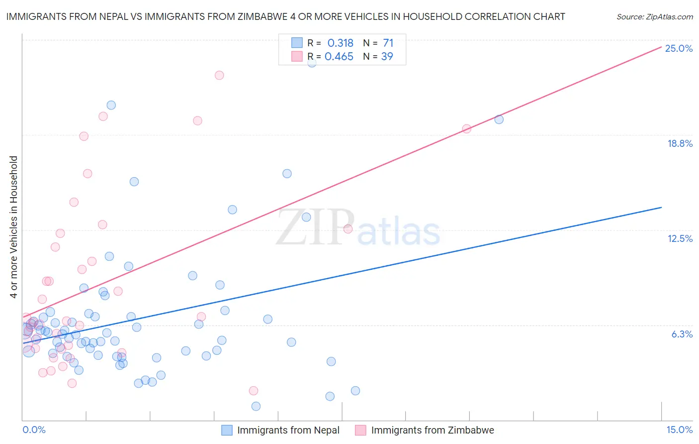 Immigrants from Nepal vs Immigrants from Zimbabwe 4 or more Vehicles in Household