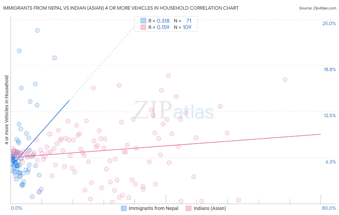 Immigrants from Nepal vs Indian (Asian) 4 or more Vehicles in Household