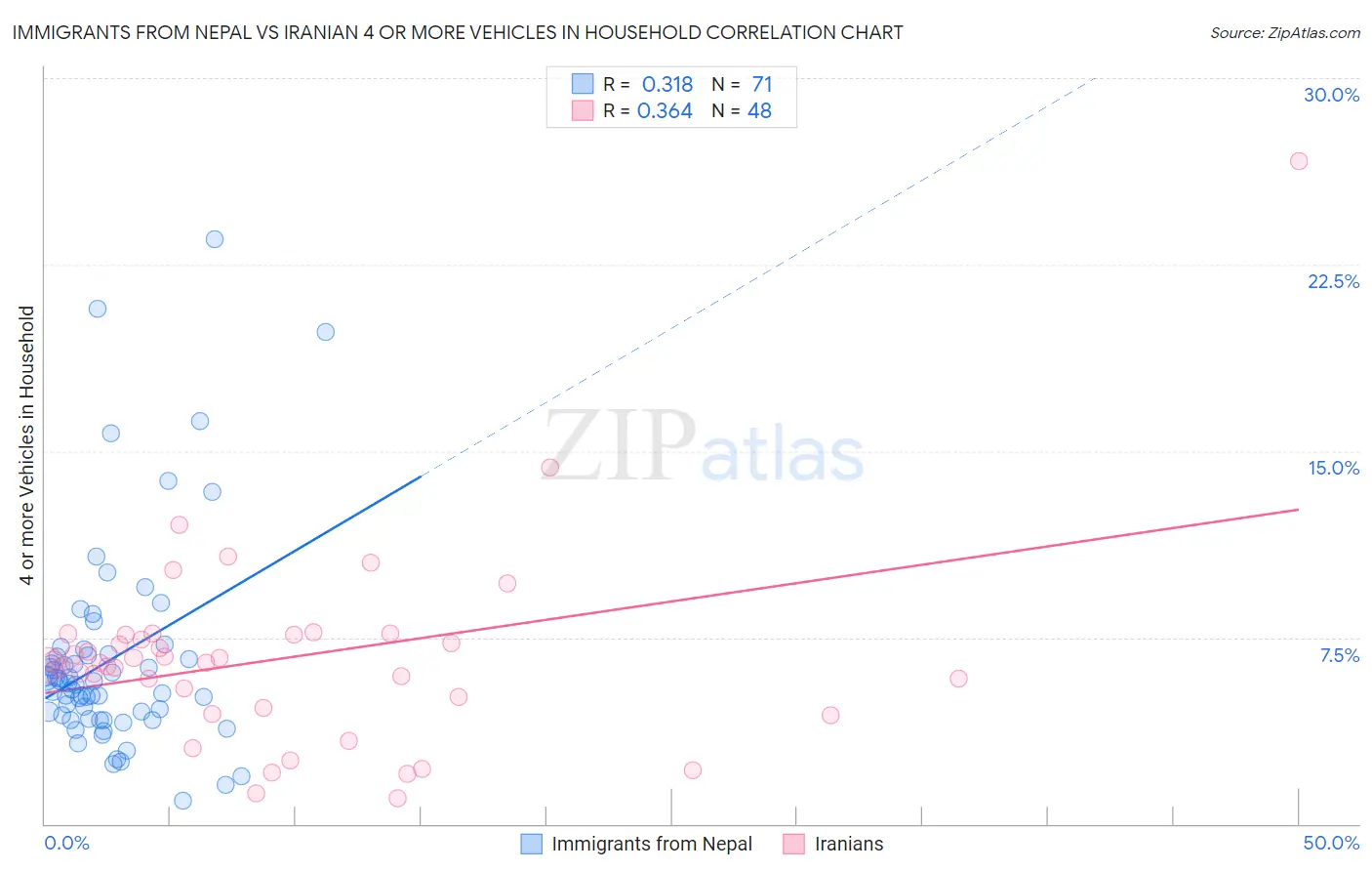 Immigrants from Nepal vs Iranian 4 or more Vehicles in Household