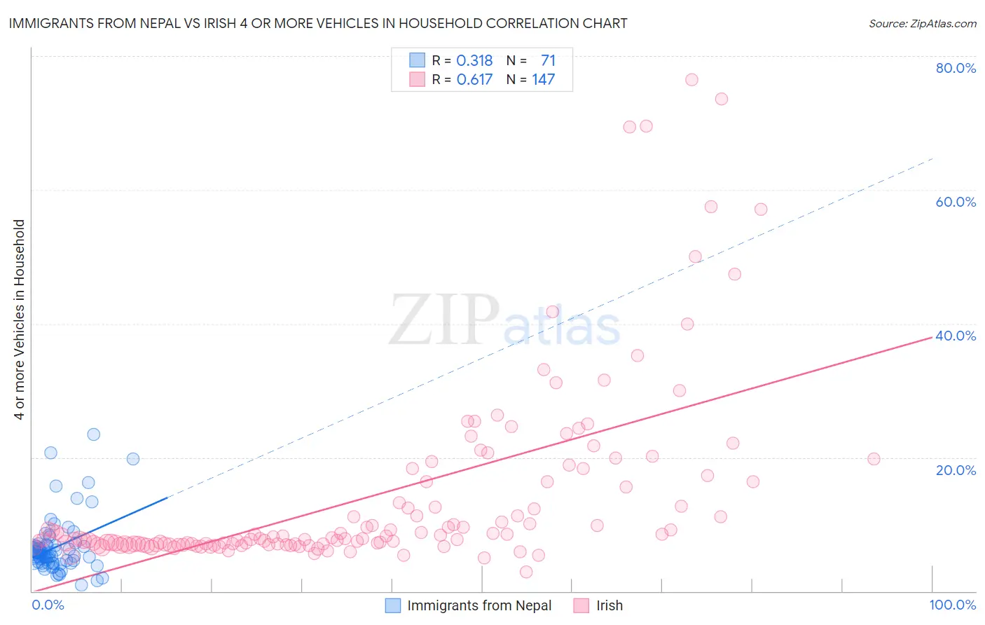 Immigrants from Nepal vs Irish 4 or more Vehicles in Household