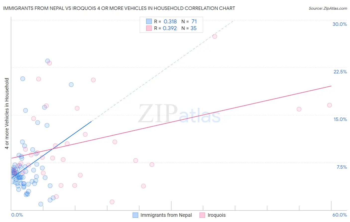 Immigrants from Nepal vs Iroquois 4 or more Vehicles in Household