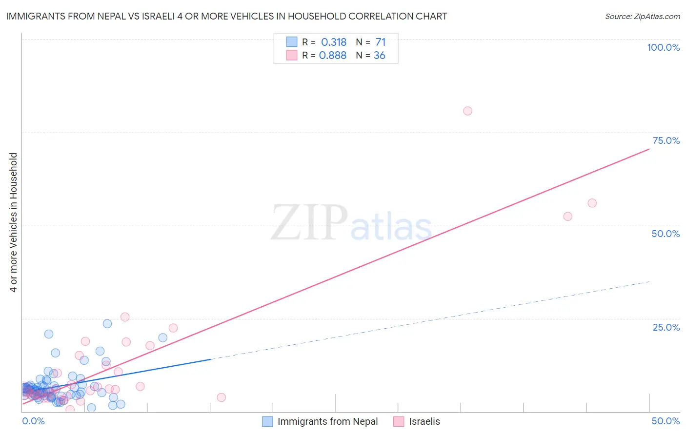 Immigrants from Nepal vs Israeli 4 or more Vehicles in Household