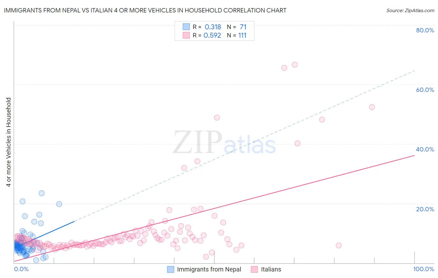 Immigrants from Nepal vs Italian 4 or more Vehicles in Household