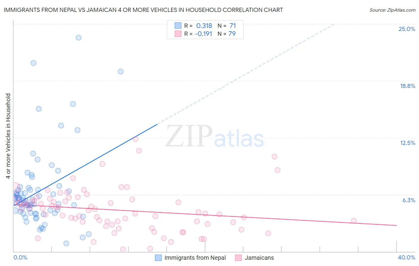 Immigrants from Nepal vs Jamaican 4 or more Vehicles in Household