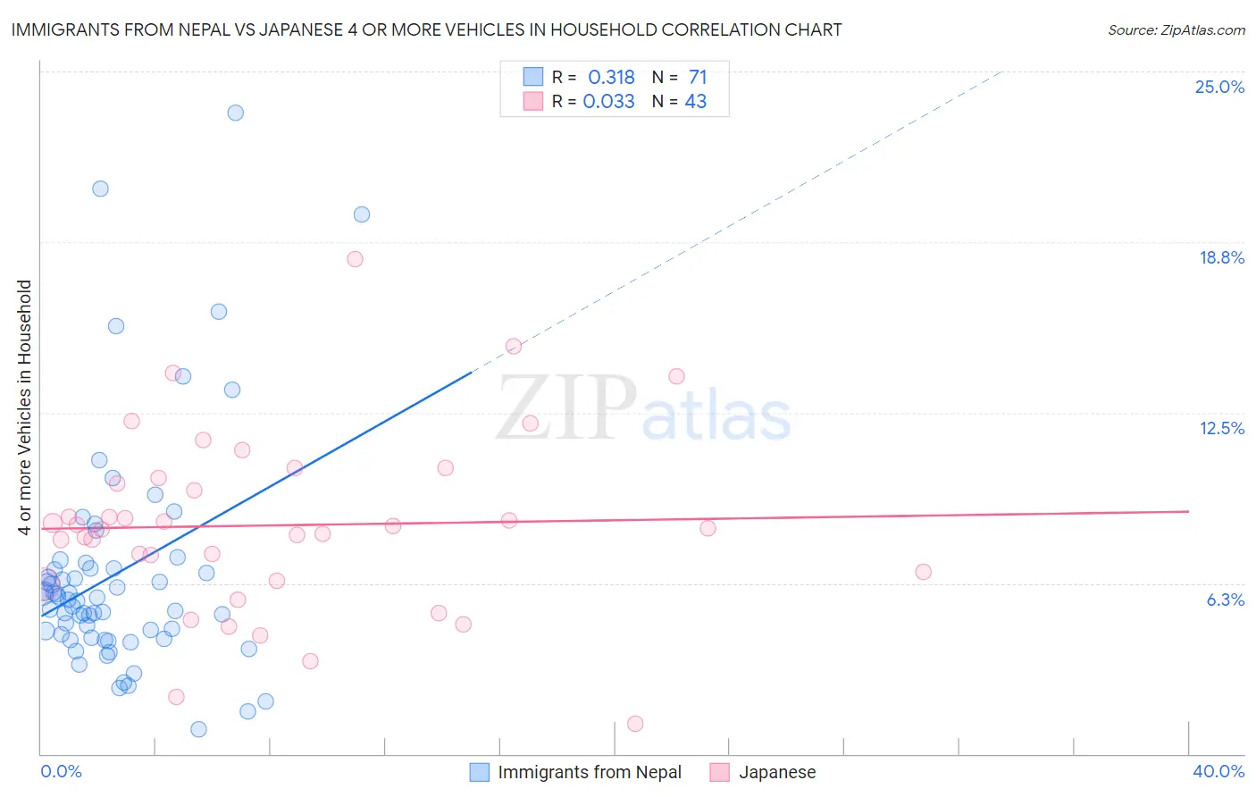 Immigrants from Nepal vs Japanese 4 or more Vehicles in Household