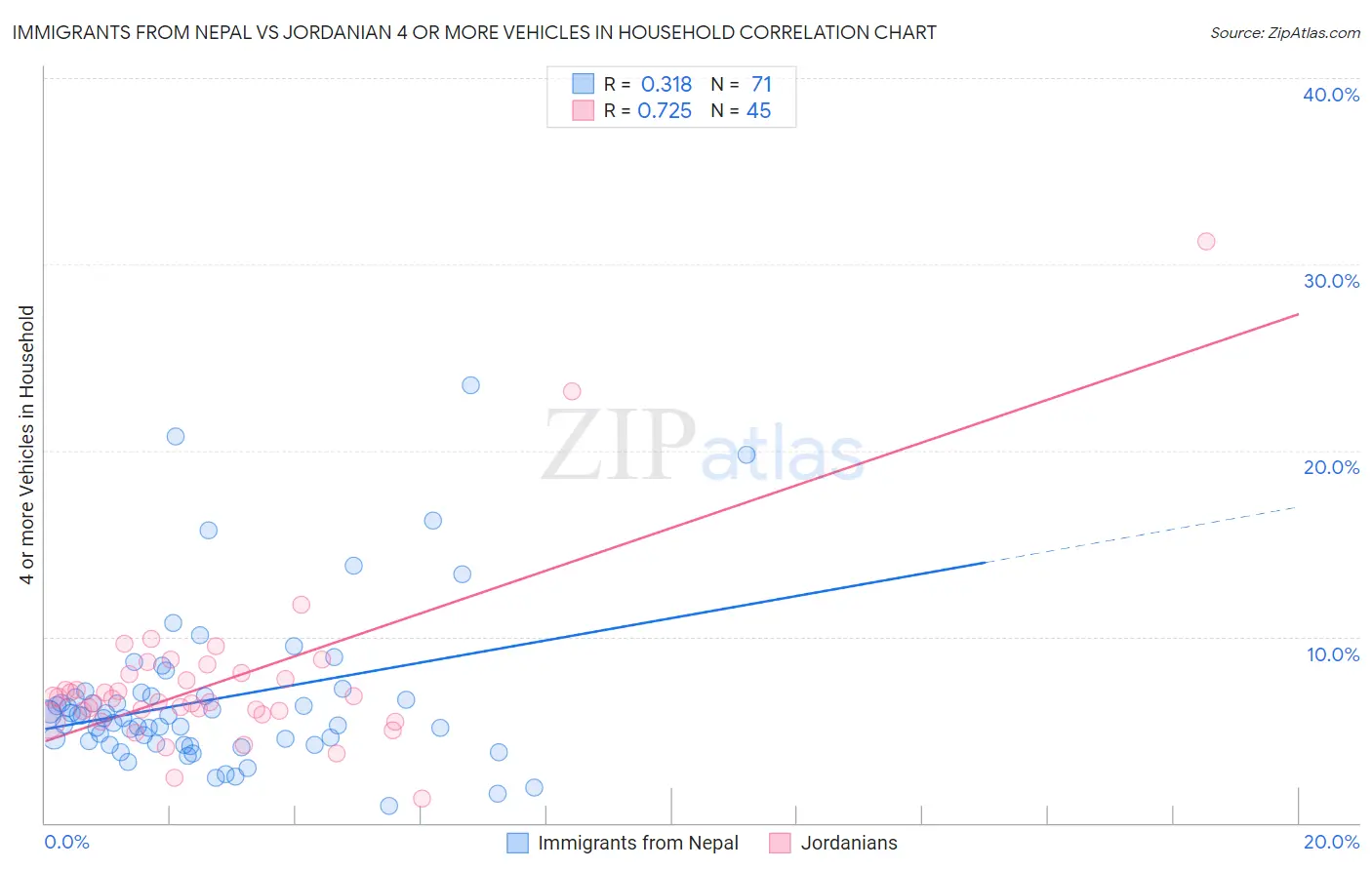 Immigrants from Nepal vs Jordanian 4 or more Vehicles in Household