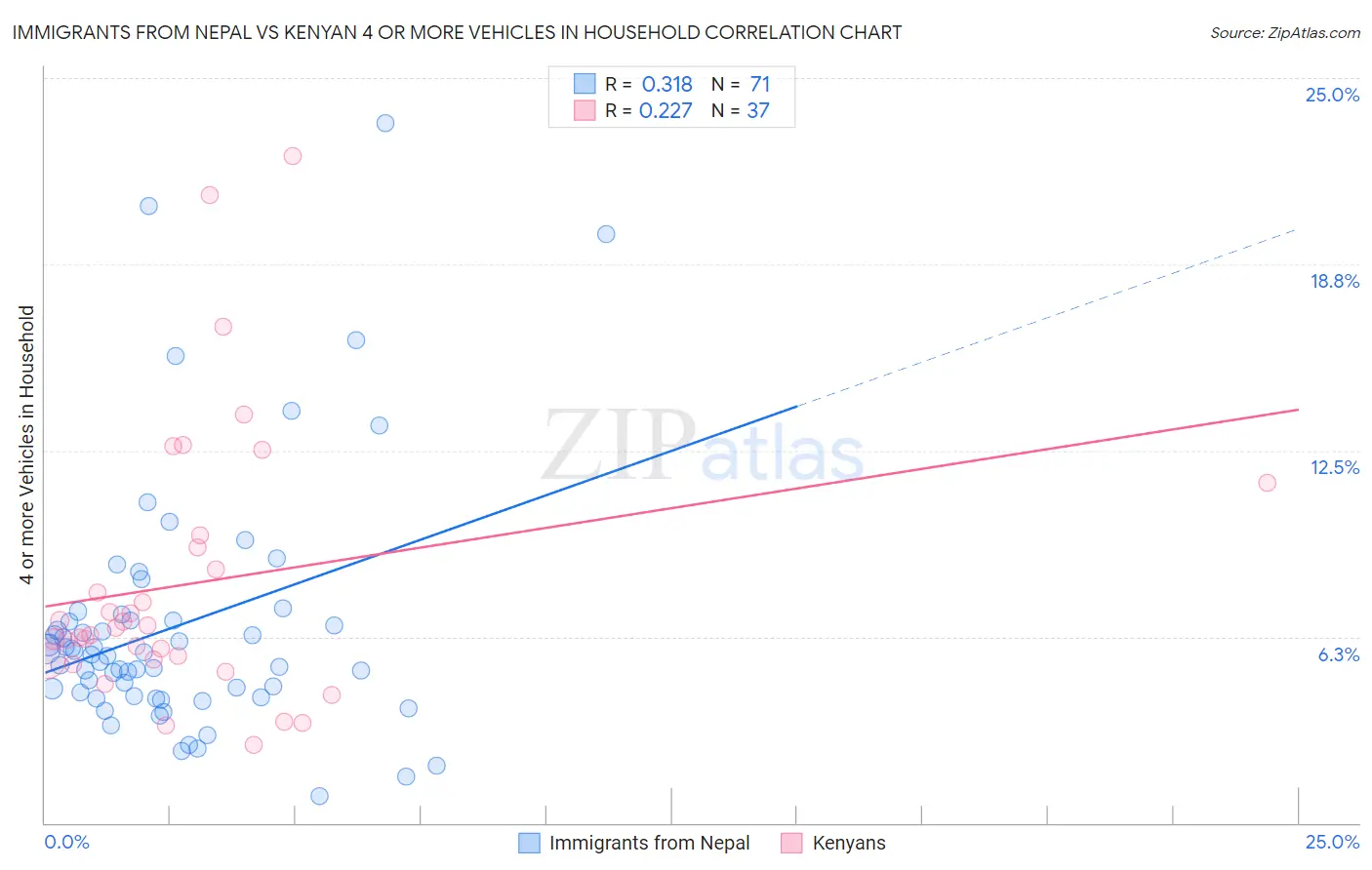 Immigrants from Nepal vs Kenyan 4 or more Vehicles in Household