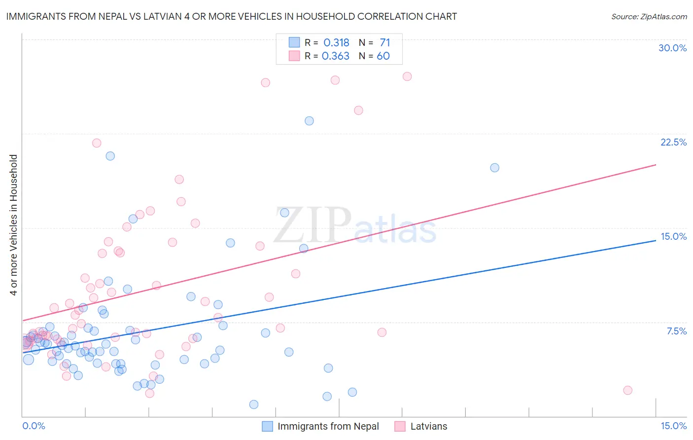 Immigrants from Nepal vs Latvian 4 or more Vehicles in Household