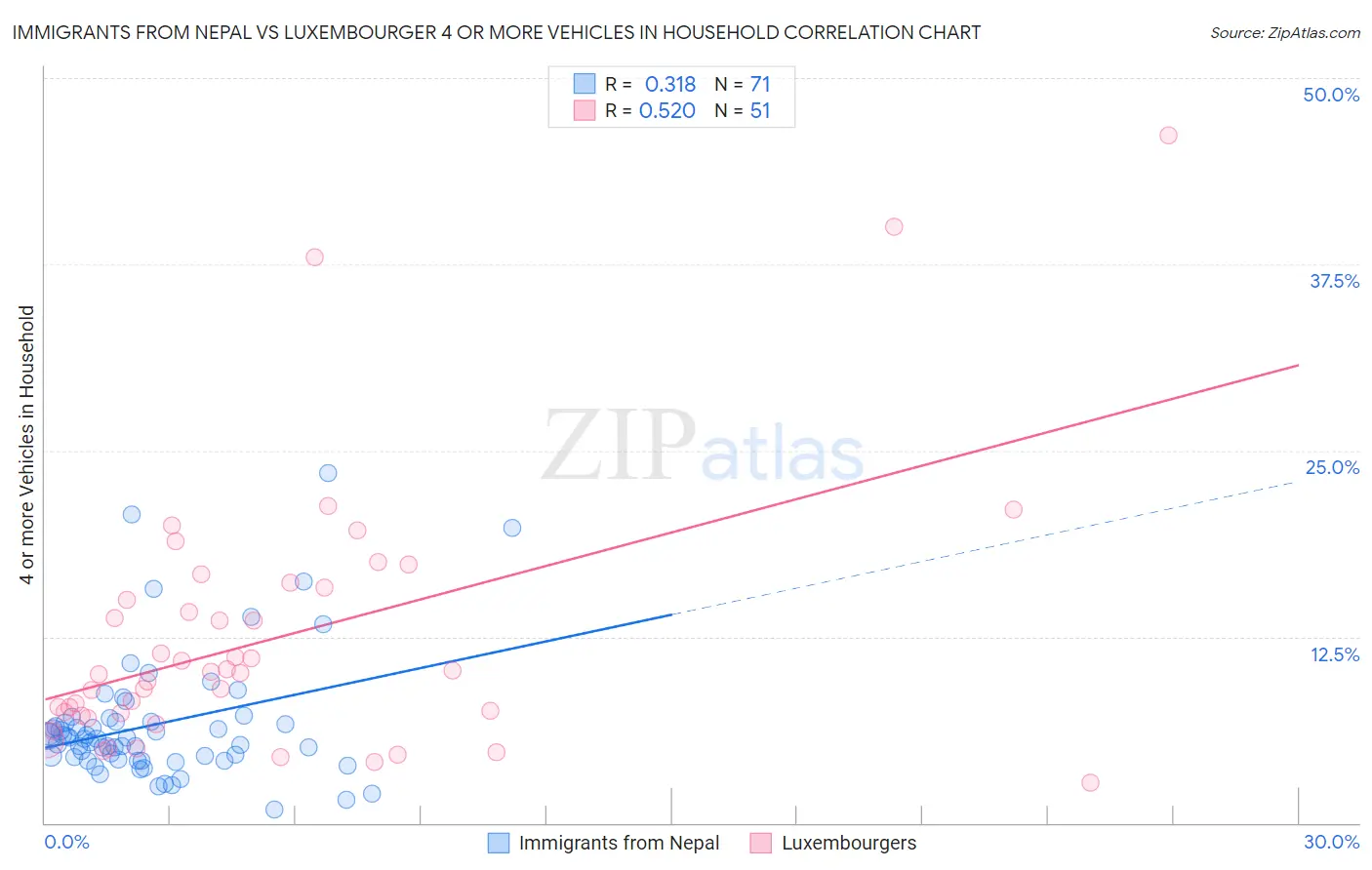 Immigrants from Nepal vs Luxembourger 4 or more Vehicles in Household