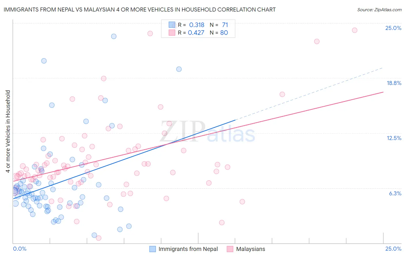 Immigrants from Nepal vs Malaysian 4 or more Vehicles in Household