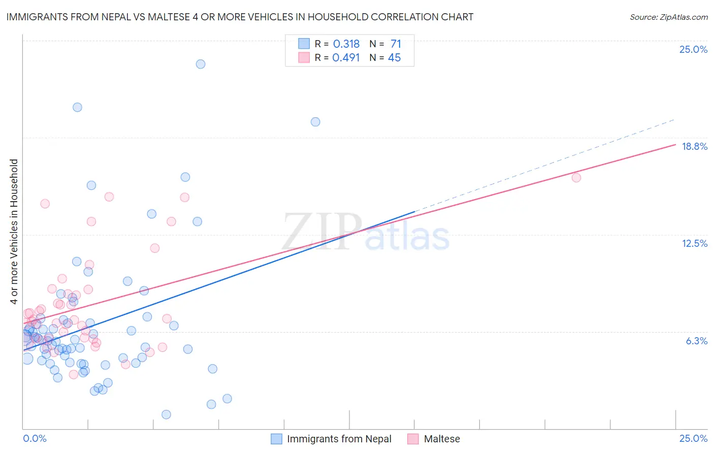 Immigrants from Nepal vs Maltese 4 or more Vehicles in Household