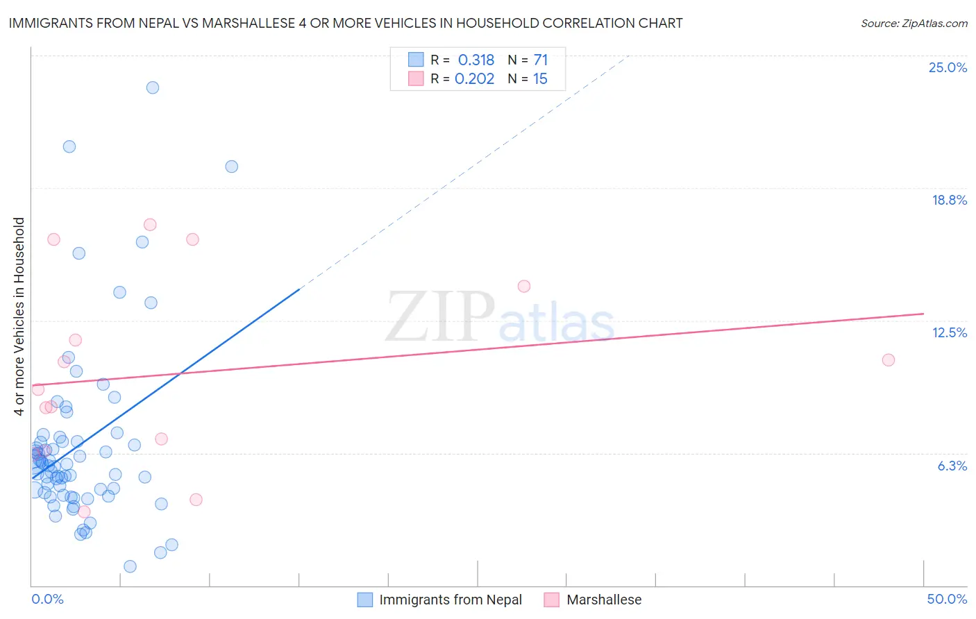 Immigrants from Nepal vs Marshallese 4 or more Vehicles in Household