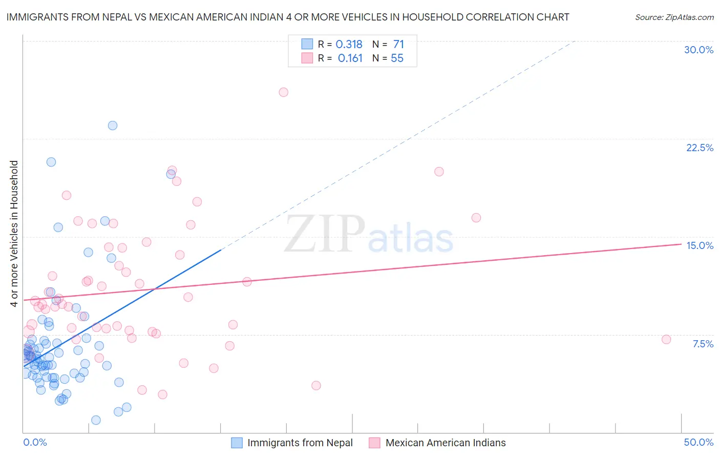 Immigrants from Nepal vs Mexican American Indian 4 or more Vehicles in Household