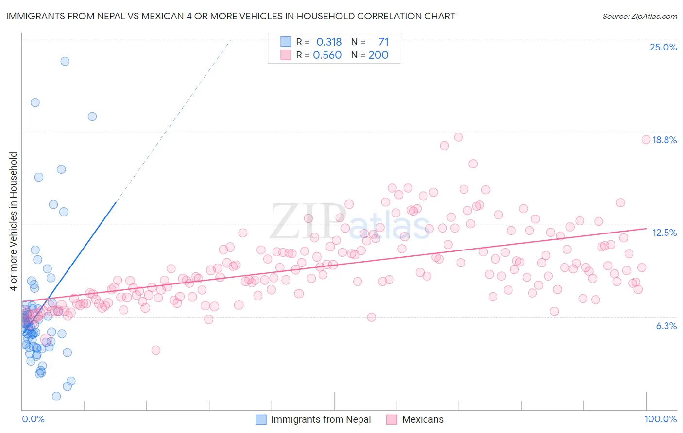 Immigrants from Nepal vs Mexican 4 or more Vehicles in Household