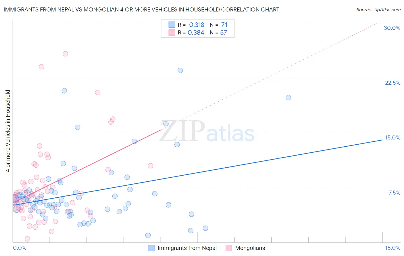 Immigrants from Nepal vs Mongolian 4 or more Vehicles in Household