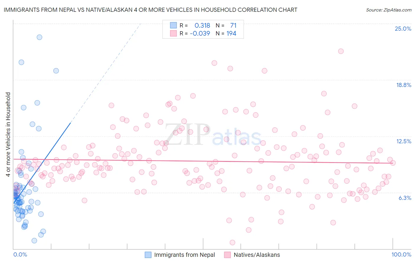 Immigrants from Nepal vs Native/Alaskan 4 or more Vehicles in Household