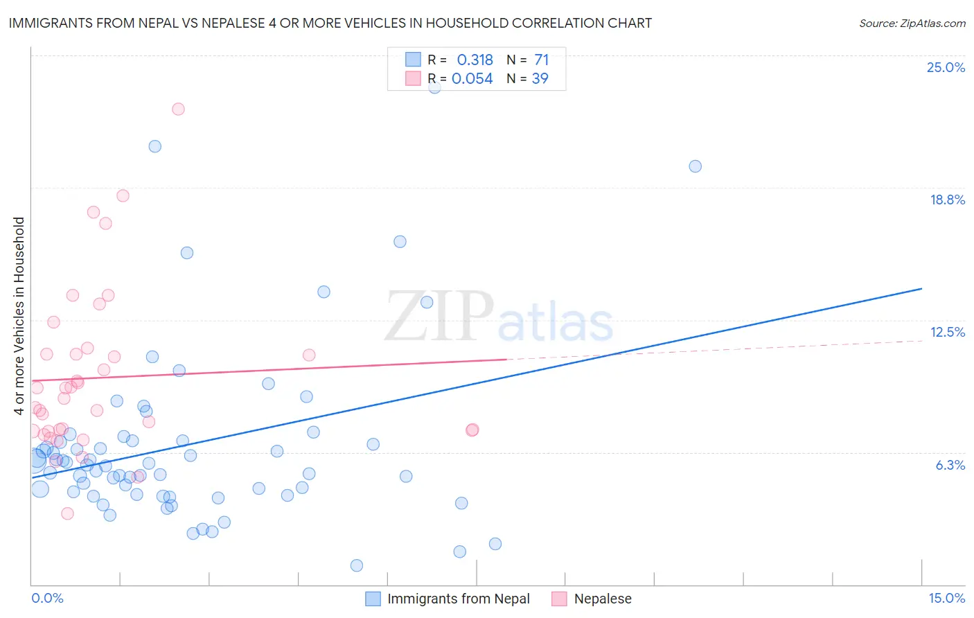 Immigrants from Nepal vs Nepalese 4 or more Vehicles in Household