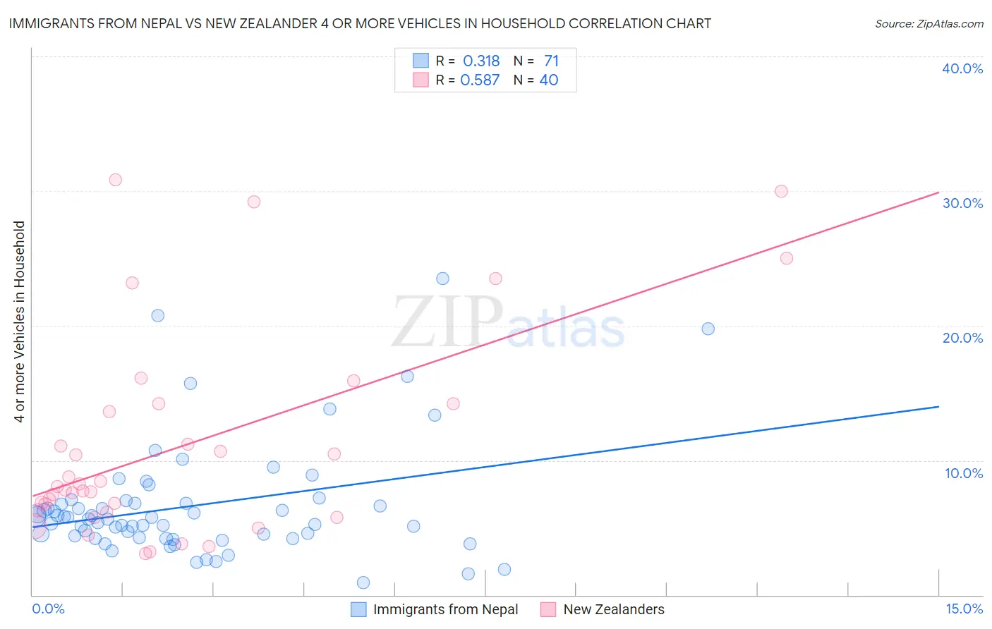 Immigrants from Nepal vs New Zealander 4 or more Vehicles in Household