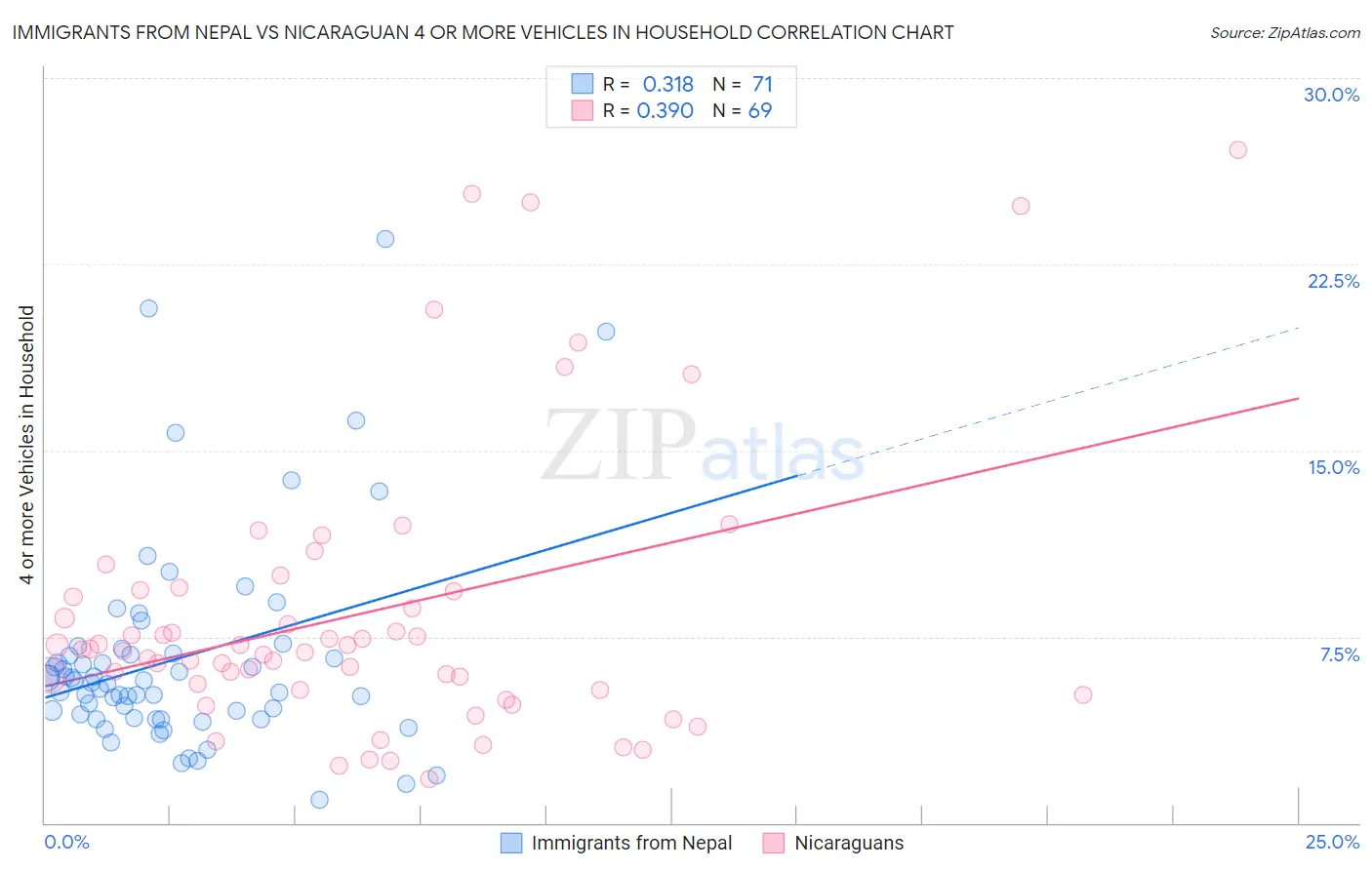 Immigrants from Nepal vs Nicaraguan 4 or more Vehicles in Household