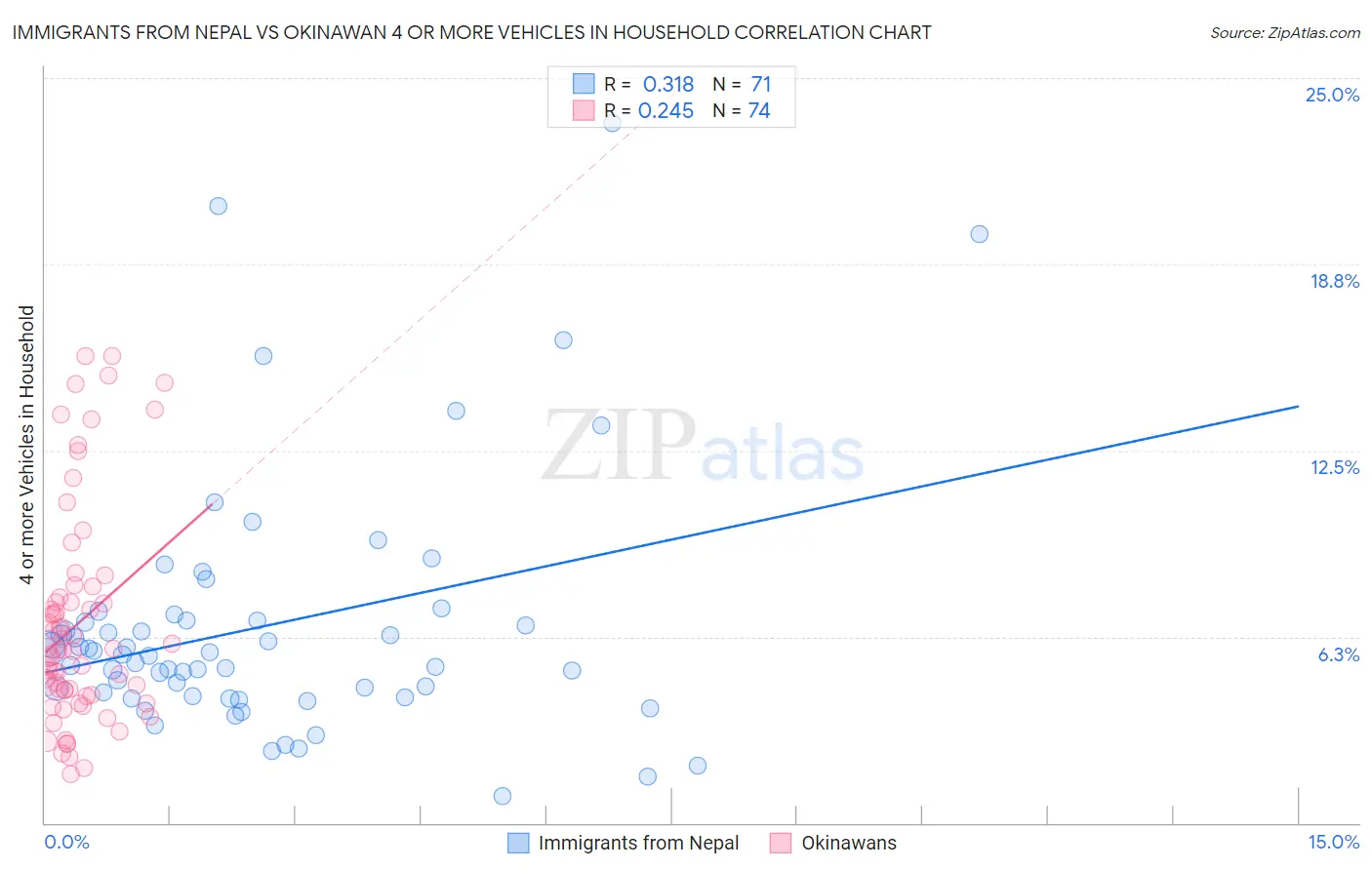 Immigrants from Nepal vs Okinawan 4 or more Vehicles in Household