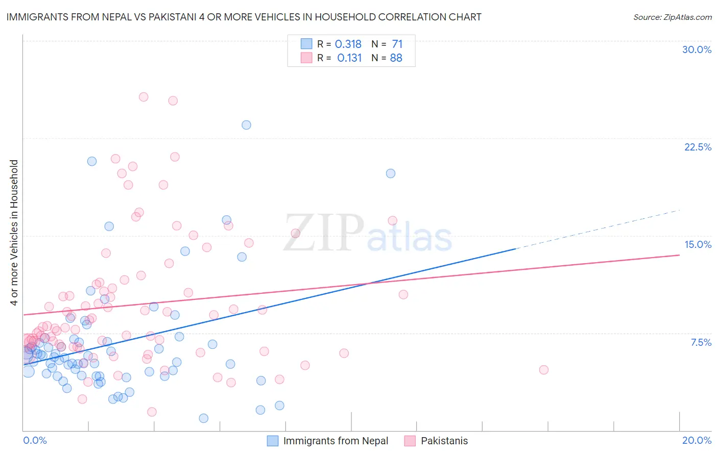 Immigrants from Nepal vs Pakistani 4 or more Vehicles in Household