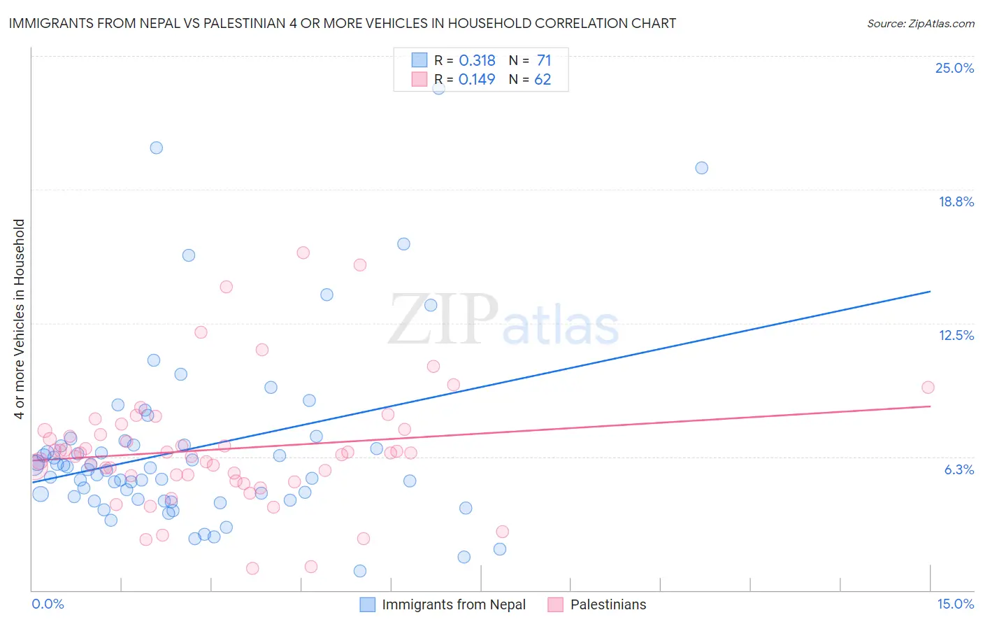 Immigrants from Nepal vs Palestinian 4 or more Vehicles in Household