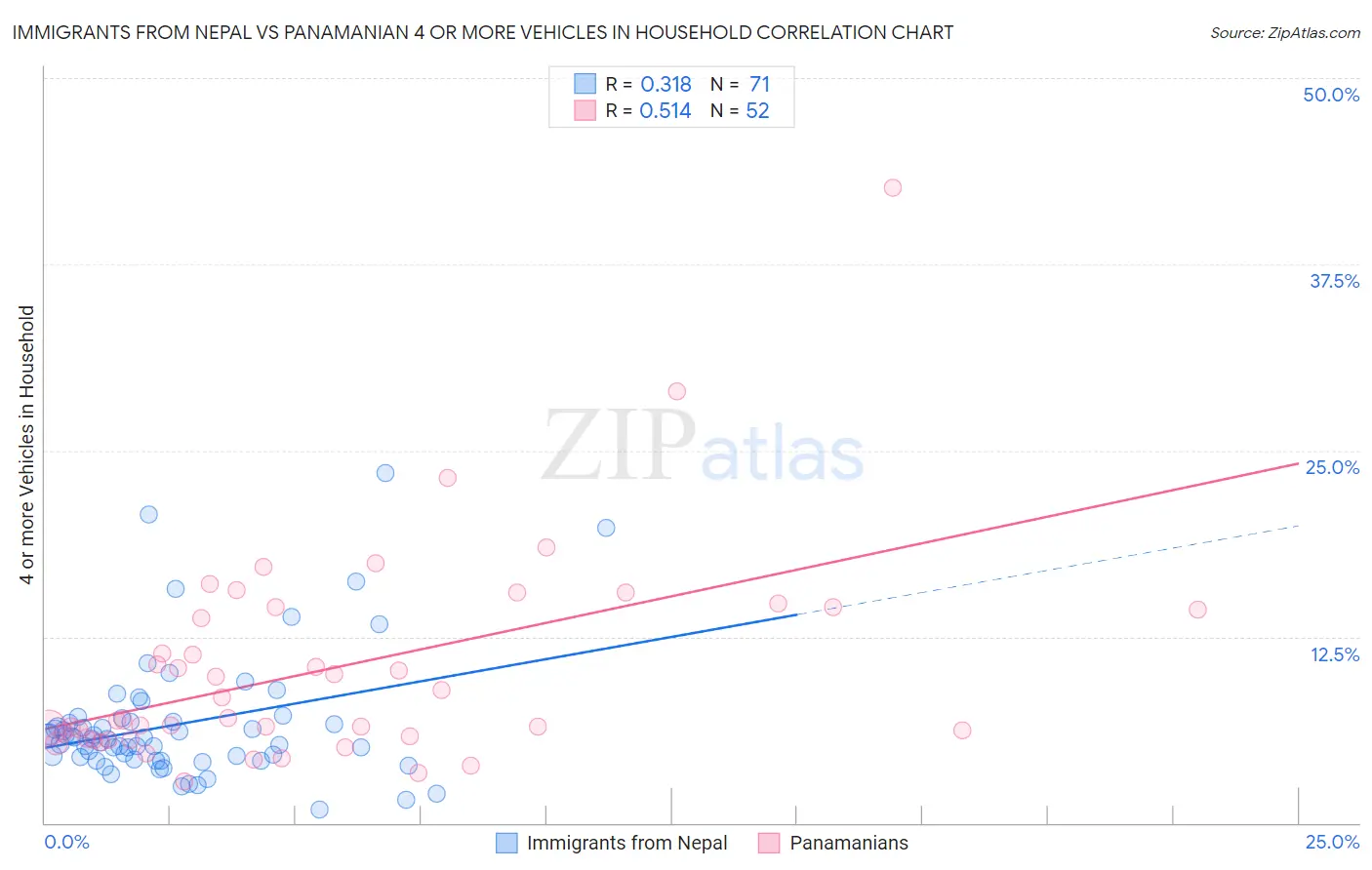 Immigrants from Nepal vs Panamanian 4 or more Vehicles in Household
