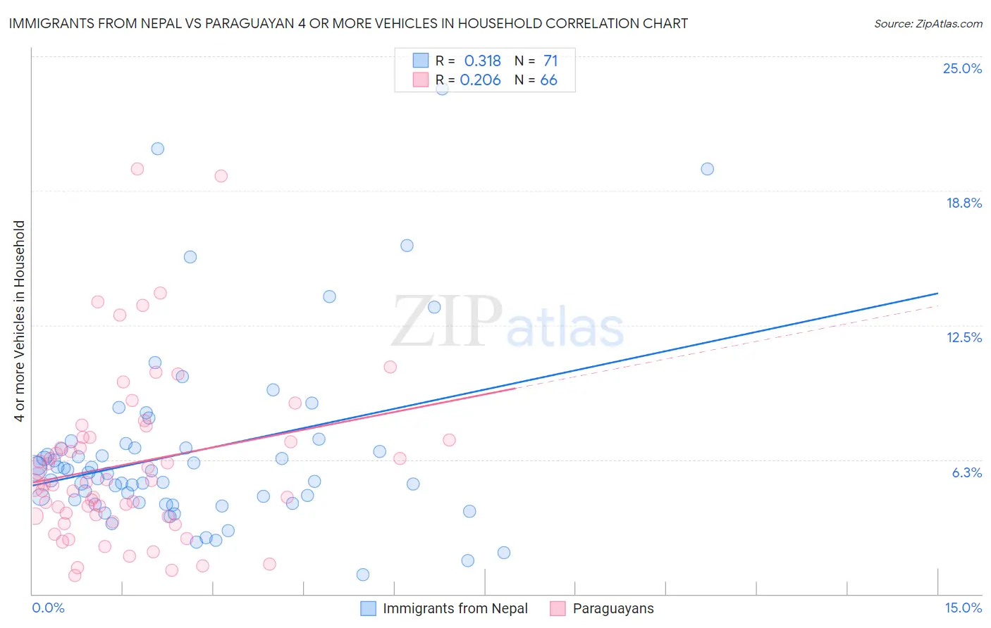 Immigrants from Nepal vs Paraguayan 4 or more Vehicles in Household