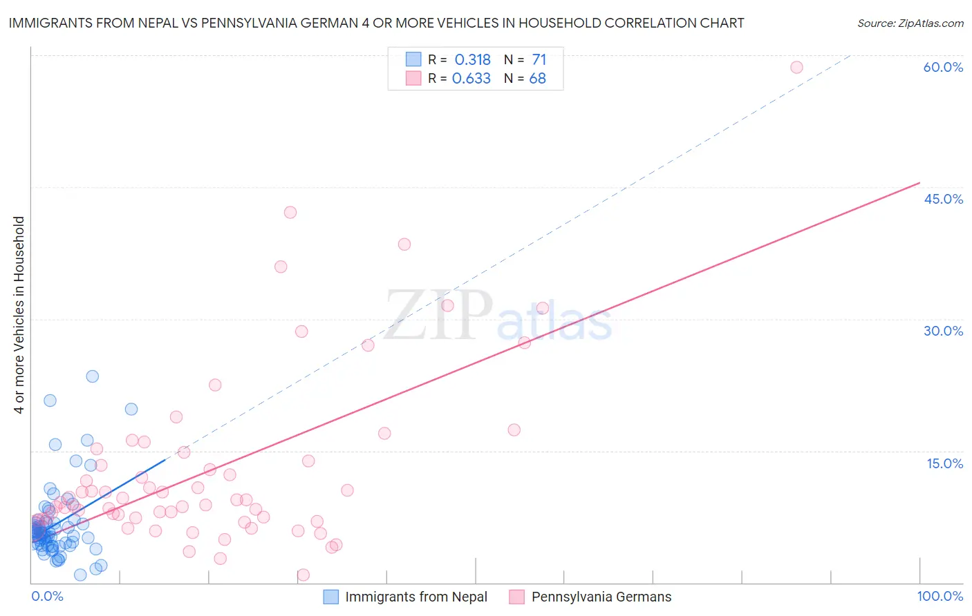 Immigrants from Nepal vs Pennsylvania German 4 or more Vehicles in Household