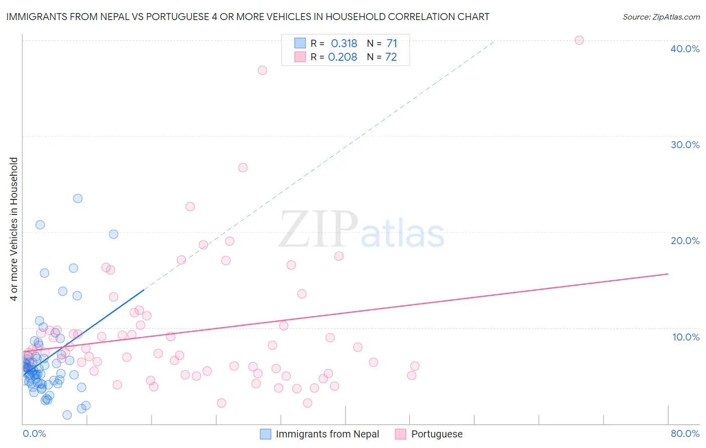 Immigrants from Nepal vs Portuguese 4 or more Vehicles in Household