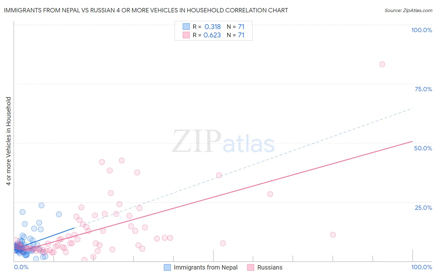 Immigrants from Nepal vs Russian 4 or more Vehicles in Household