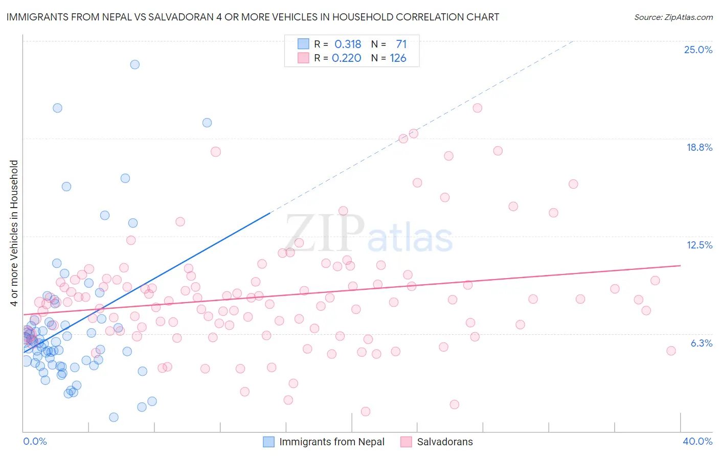 Immigrants from Nepal vs Salvadoran 4 or more Vehicles in Household