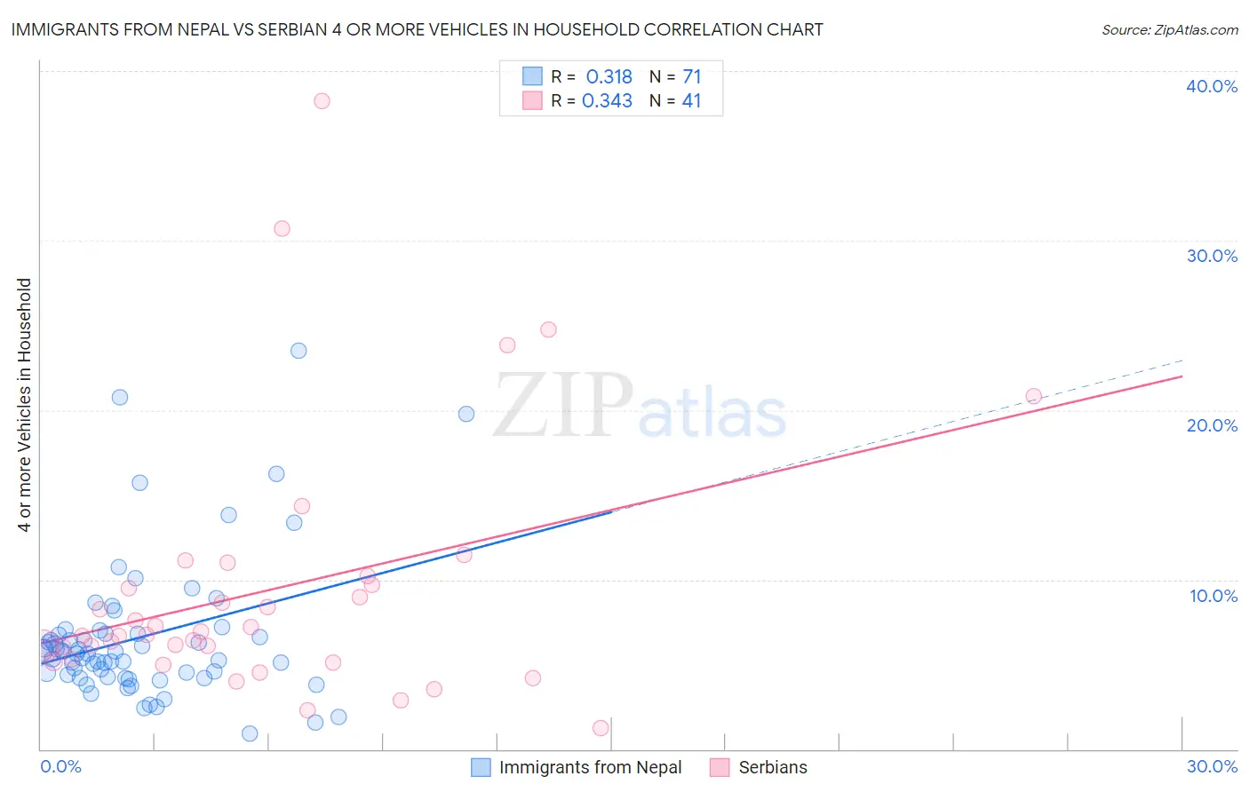 Immigrants from Nepal vs Serbian 4 or more Vehicles in Household