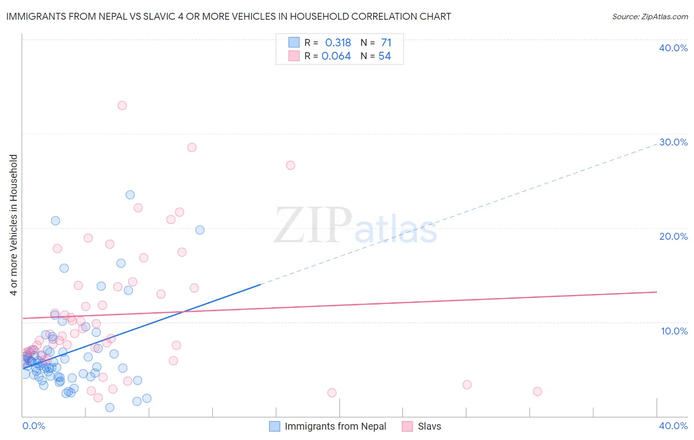 Immigrants from Nepal vs Slavic 4 or more Vehicles in Household