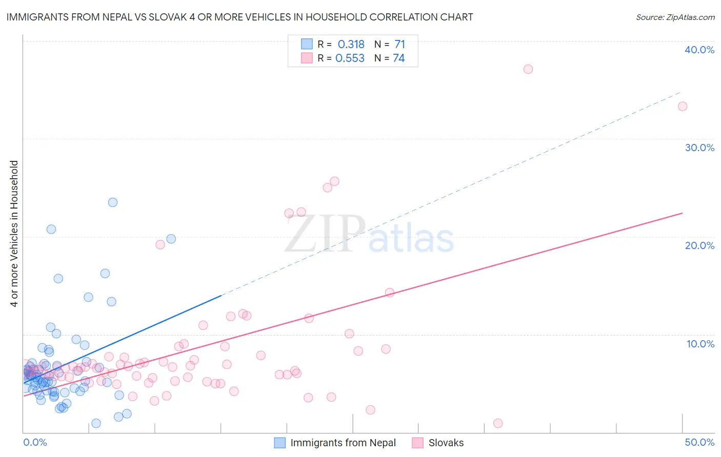 Immigrants from Nepal vs Slovak 4 or more Vehicles in Household